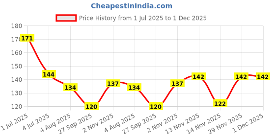 flipkart.com silk soft Antibacterial wipes 10 pulls PACK OF 3 silk soft Price History Graph from 1 Jul 2025 to 1 Dec 2025