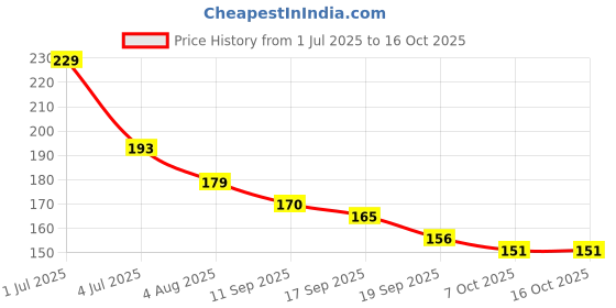 flipkart.com silk soft Antibacterial wipes 10 pulls PACK OF 4 silk soft Price History Graph from 1 Jul 2025 to 16 Oct 2025