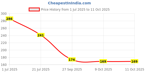 flipkart.com silk soft Antibacterial wipes 10 pulls PACK OF 5 silk soft Price History Graph from 1 Jul 2025 to 11 Oct 2025
