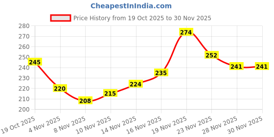flipkart.com silk soft Antibacterial wipes 10 pulls PACK OF 8 silk soft Price History Graph from 19 Oct 2025 to 30 Nov 2025