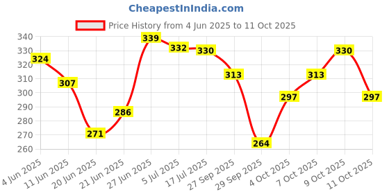 flipkart.com sofy Antibecteria Extra Large Plus XL+ Plus - 30 Napkins Sanitary Pad sofy Price History Graph from 4 Jun 2025 to 11 Oct 2025