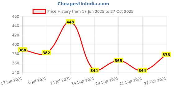 flipkart.com sofy Antibecteria Extra Long pads Sanitary Pad sofy Price History Graph from 17 Jun 2025 to 27 Oct 2025