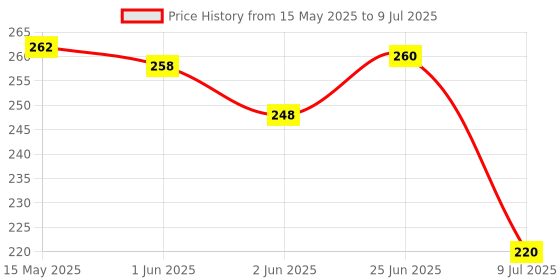 flipkart.com p enterprises AntiBird Net / Net 10 Ft. x 6 Ft.(60 SQ.Ft.)Nylon Net For Balcony/ Camping Net p enterprises Price History Graph from 15 May 2025 to 9 Jul 2025