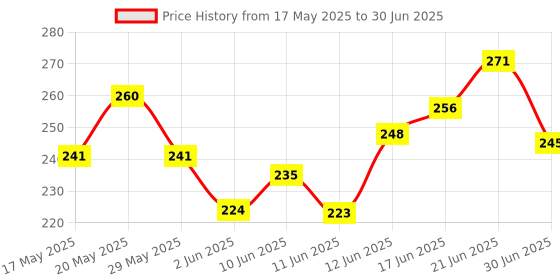 flipkart.com articl enterprises AntiBird Net / Pigeon Net 10 Ft. x 6 Ft.(60 SQ.Ft.)Nylon Net For Balcony/ Camping Net articl enterprises Price History Graph from 17 May 2025 to 30 Jun 2025