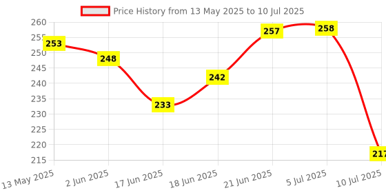 flipkart.com e c creation AntiBird Net / Pigeon Net 10 Ft. x 6 Ft.(60 SQ.Ft.)Nylon Net For Balcony/ Camping Net e c creation Price History Graph from 13 May 2025 to 10 Jul 2025