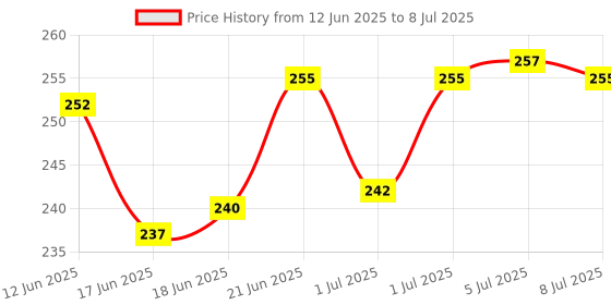 flipkart.com shoppin ston AntiBird Net / Pigeon Net 10 Ft. x 6 Ft.(60 SQ.Ft.)Nylon Net For Balcony/ Camping Net shoppin ston Price History Graph from 12 Jun 2025 to 8 Jul 2025