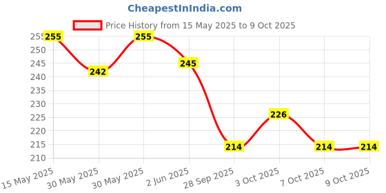 flipkart.com articl enterprises AntiBird / Pigeon Bird Net 10 Ft. x 8 Ft.(80 SQ.Ft.) HDPE Nylon Net For Balcony Camping Net articl enterprises Price History Graph from 15 May 2025 to 7 Oct 2025