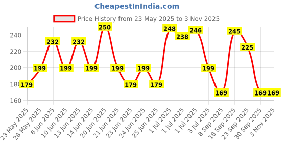 flipkart.com flipkart smartbuy Antic Bottle Fridge, for Home Office Gym School Boy, Pack of 6 (Blue) 1000 ml Bottle flipkart smartbuy Price History Graph from 23 May 2025 to 2 Nov 2025
