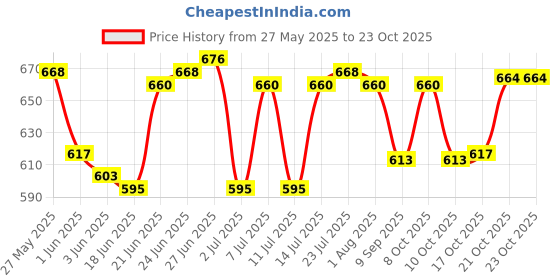 flipkart.com primelife Antic Cutlery Set for Dining Table with Stand-24 Piece Stainless Steel with Plastic Cutlery Set- 6 Table Spoons, 6 Tea Spoons, 6 Forks, 6 Dessert Spoons - Brown Plastic Cutlery Set primelife Price History Graph from 27 May 2025 to 23 Oct 2025