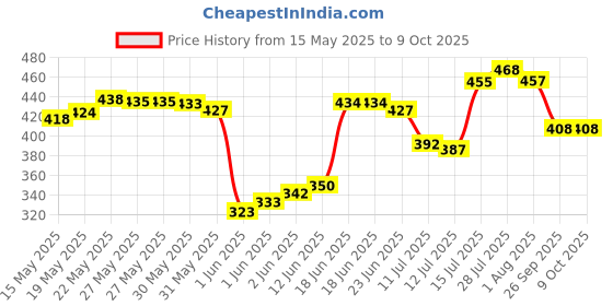 flipkart.com antic Dimond Design Plastic Fridge,office,Home Water Bottle 1000 ml Bottle 1000 ml Bottle antic Price History Graph from 15 May 2025 to 9 Oct 2025
