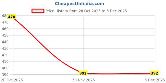 flipkart.com antic Plastic Grocery Container - 1000 ml, 1500 ml, 500 ml, 250 ml antic Price History Graph from 28 Oct 2025 to 1 Dec 2025