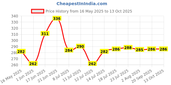 flipkart.com antic Plastic Grocery Container- 250 ml, 500 ml, 750 ml, 1000 ml antic Price History Graph from 16 May 2025 to 13 Oct 2025