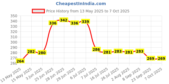 flipkart.com antic Plastic Grocery Container- 250 ml, 500 ml, 750 ml, 1000 ml antic Price History Graph from 13 May 2025 to 7 Oct 2025