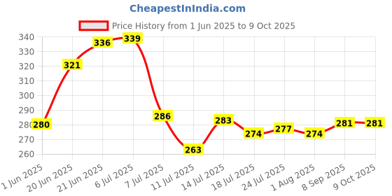 flipkart.com antic Plastic Grocery Container - 250 ml, 500 ml, 750 ml, 1000 ml antic Price History Graph from 1 Jun 2025 to 9 Oct 2025
