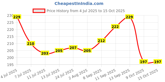 flipkart.com antic Plastic Grocery Container - 350 ml antic Price History Graph from 4 Jul 2025 to 15 Oct 2025