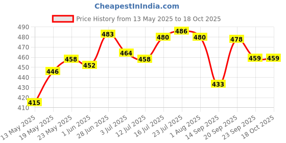 flipkart.com antic Plastic Grocery Container- 400 ml, 600 ml, 600 ml, 1100 ml, 1500 ml, 2000 ml antic Price History Graph from 13 May 2025 to 16 Oct 2025