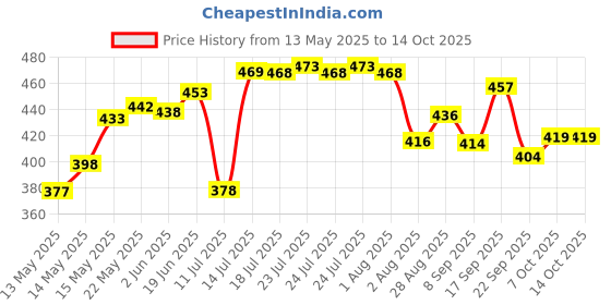 flipkart.com antic Plastic Grocery Container- 500 ml antic Price History Graph from 13 May 2025 to 13 Oct 2025
