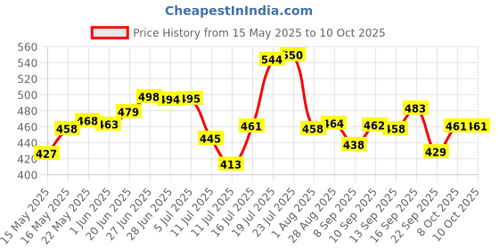 flipkart.com antic Plastic Grocery Container- 600 ml, 1100 ml, 2000 ml antic Price History Graph from 15 May 2025 to 8 Oct 2025