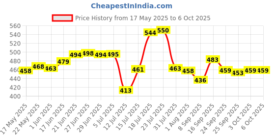 flipkart.com antic Plastic Grocery Container- 600 ml, 1100 ml, 2000 ml antic Price History Graph from 17 May 2025 to 6 Oct 2025