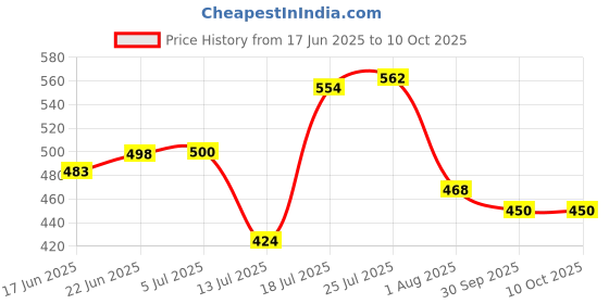 flipkart.com antic Plastic Grocery Container - 800 ml antic Price History Graph from 17 Jun 2025 to 9 Oct 2025