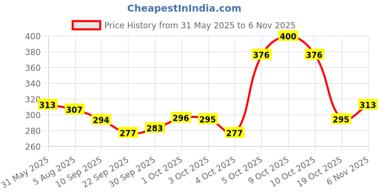 flipkart.com pierre cardin Antica Ball Pen pierre cardin Price History Graph from 31 May 2025 to 6 Nov 2025