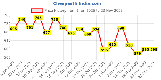 flipkart.com orajel ANTICAVITY FLOURIDE TOOTHPASTE Toothpaste orajel Price History Graph from 6 Jun 2025 to 23 Nov 2025