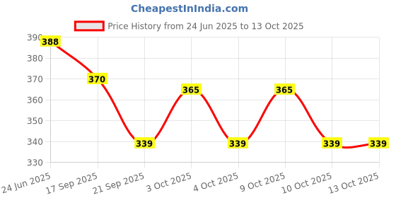 flipkart.com pediflor Anticavity Fluoride Melon Flavor and Fluoride-free Toothpaste pediflor Price History Graph from 24 Jun 2025 to 13 Oct 2025