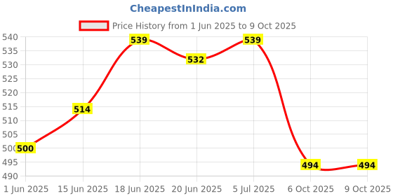 flipkart.com enafix Anticavity Toothpaste enafix Price History Graph from 1 Jun 2025 to 9 Oct 2025
