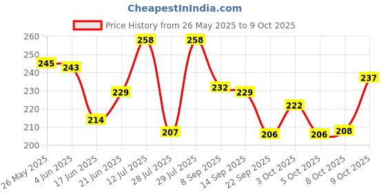 flipkart.com colgate Anticavity Toothpaste for Kids, Bubble Fruit (2-5 yrs) - 50ml Toothpaste colgate Price History Graph from 26 May 2025 to 9 Oct 2025