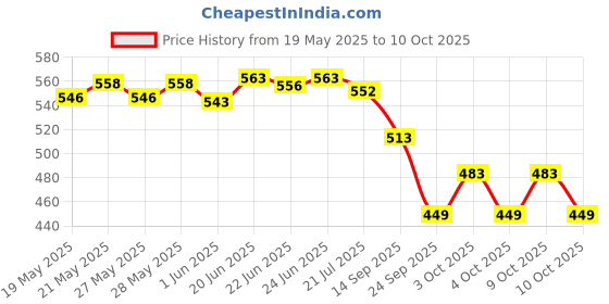 flipkart.com colgate Anticavity Toothpaste for Kids, Strawberry (0-2 yrs) -50ml Pack Of 3 Toothpaste colgate Price History Graph from 19 May 2025 to 9 Oct 2025