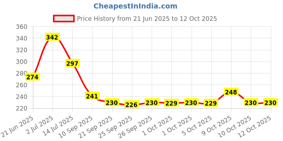 flipkart.com colgate Anticavity Toothpaste for Kids, Strawberry (0-2 yrs) - 50ml Toothpaste colgate Price History Graph from 21 Jun 2025 to 11 Oct 2025