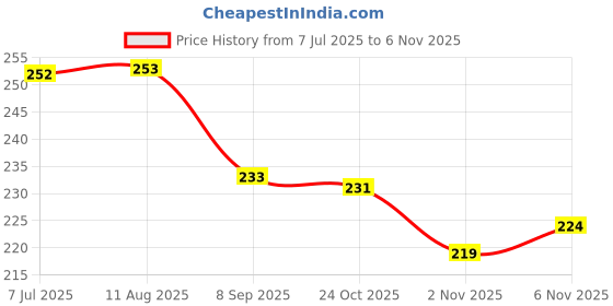flipkart.com reform Antifog Goggles,Silicone Cap Noseclip,EarPlugs for Men,Women Black Swimming Kit reform Price History Graph from 7 Jul 2025 to 6 Nov 2025