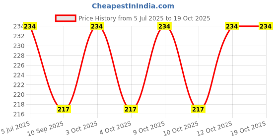flipkart.com arrowmax ANTIFOG HIGH QUALITY ( ASG 5 / BLACK ) UV PROTECTION BY ONE SHOT RETAIL arrowmax Price History Graph from 5 Jul 2025 to 18 Oct 2025