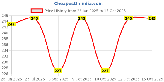 flipkart.com arrowmax ANTIFOG SWIMMING GOGGLE ( ASG-2020) BY ONE SHOT RETAIL arrowmax Price History Graph from 26 Jun 2025 to 15 Oct 2025