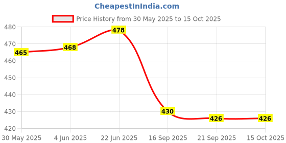 flipkart.com powermax Antifreeze Green Concentrate 1:3 (1L) & Radiator Flush 300ml Coolant Green powermax Price History Graph from 30 May 2025 to 14 Oct 2025