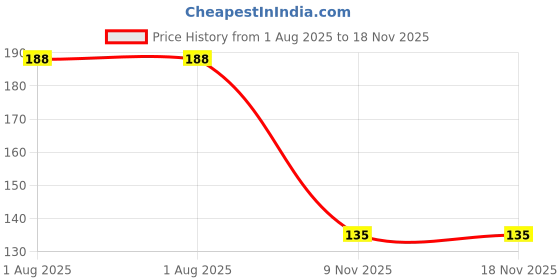 flipkart.com antik Air Solid Travel Pillow Pack of 1 antik Price History Graph from 1 Aug 2025 to 17 Nov 2025
