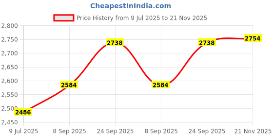 flipkart.com antilia NGS 2449 2 slice 1000 Watt Panini Sandwich Grill Maker Grill antilia Price History Graph from 9 Jul 2025 to 21 Nov 2025