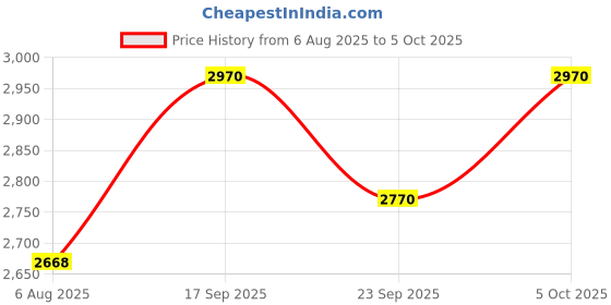 flipkart.com antilia NWM-2427 JUMBO Professional Waffle Maker 1100 W With Temperature Control. Waffle Maker antilia Price History Graph from 6 Aug 2025 to 5 Oct 2025