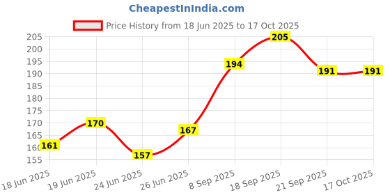flipkart.com bakson's sunny Antilice Shampoo 150 ML bakson's sunny Price History Graph from 18 Jun 2025 to 16 Oct 2025