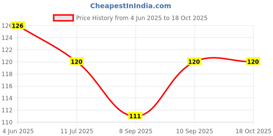 flipkart.com antil's Silicone Bathroom Mat antil's Price History Graph from 4 Jun 2025 to 18 Oct 2025