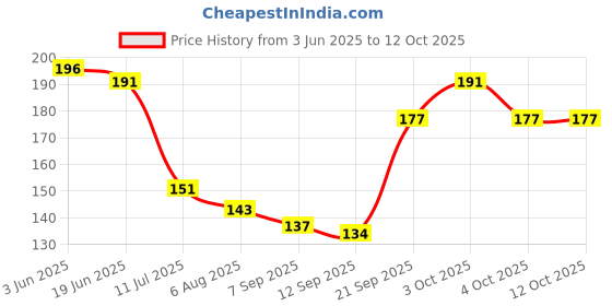 flipkart.com antil's Straight Drinking Straw antil's Price History Graph from 3 Jun 2025 to 12 Oct 2025