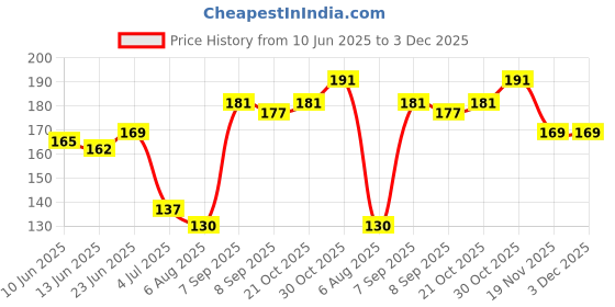 flipkart.com antil's Straight Drinking Straw antil's Price History Graph from 10 Jun 2025 to 3 Dec 2025