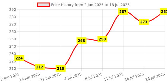 flipkart.com densive Antimicrobial Denture Cleanser Tablet for Partial & Full Dentures 60 tablets Toothpaste densive Price History Graph from 2 Jun 2025 to 14 Jul 2025