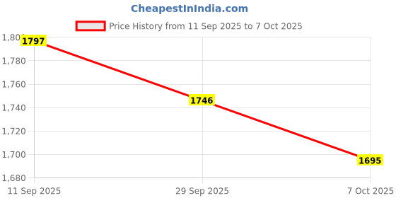 flipkart.com Antipixal GoPro Action camera GoPro Action Camera 4k20MP Wifi 30M Waterproof Action Camera Sports DV Camcorder Sports and Action Camera Price History Graph from 11 Sep 2025 to 7 Oct 2025