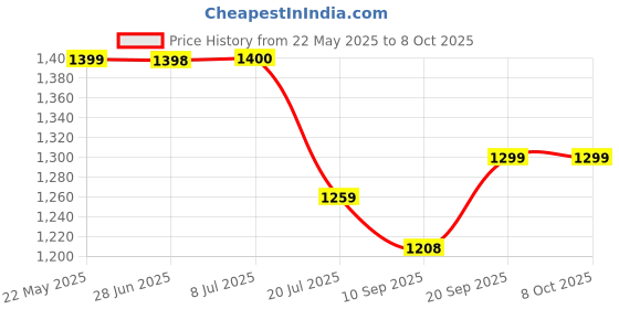 flipkart.com Antipixel GoPro Action camera GoPro ActionCamera 2k 12MP Wifi 30M Waterproof Action Camera Sports DV Camcorder Sports and Action Camera Price History Graph from 22 May 2025 to 8 Oct 2025