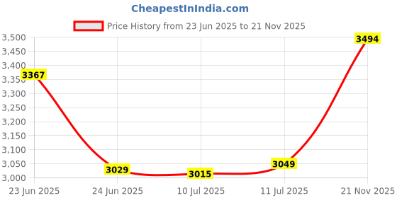 flipkart.com antique 1003 (48.5*37*13)CM STYLISH WHITE WITH GOLD COATED ATTRACTIVE COUNTER BEST DESIGNER WASH BASIN FOR HOME Table Top Basin antique Price History Graph from 23 Jun 2025 to 21 Nov 2025