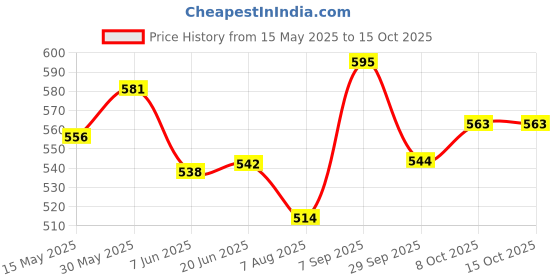 flipkart.com antique 1.5 l 2Compartments antique Price History Graph from 15 May 2025 to 14 Oct 2025