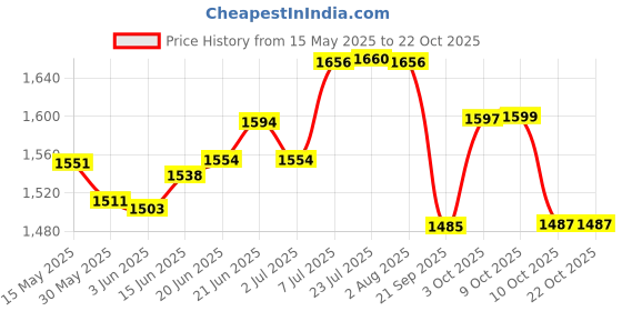 flipkart.com istar Antique 24 Inch Aluminum Folding Towel Rack for Bathroom/Folding Towel Stand/Hanger/Bathroom Accessories (Brass Finish) 2 bar (pack - 1) 24 inch 2 Bar Towel Rod istar Price History Graph from 15 May 2025 to 21 Oct 2025