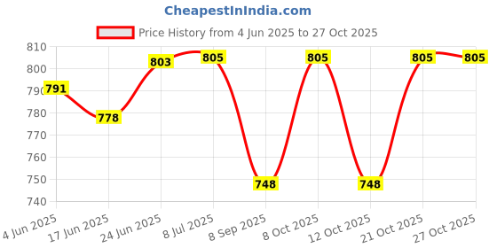 flipkart.com mazaya Antique 3 Light Borakha Fitting Chandelier Ceiling Pendant Light Chandelier Ceiling Lamp mazaya Price History Graph from 4 Jun 2025 to 27 Oct 2025