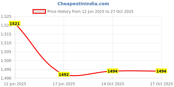 flipkart.com emporiumlight Antique 5 Lamp Jhumar Decorative Chandelier Ceiling Lamp emporiumlight Price History Graph from 12 Jun 2025 to 26 Oct 2025